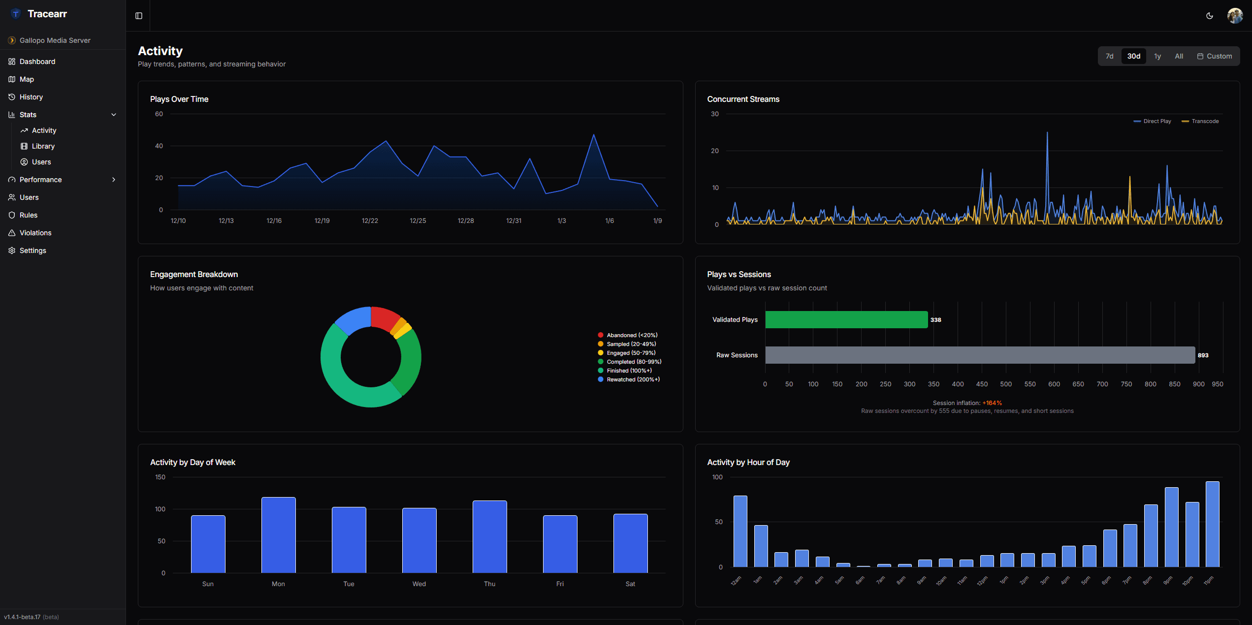 Activity monitoring dashboard